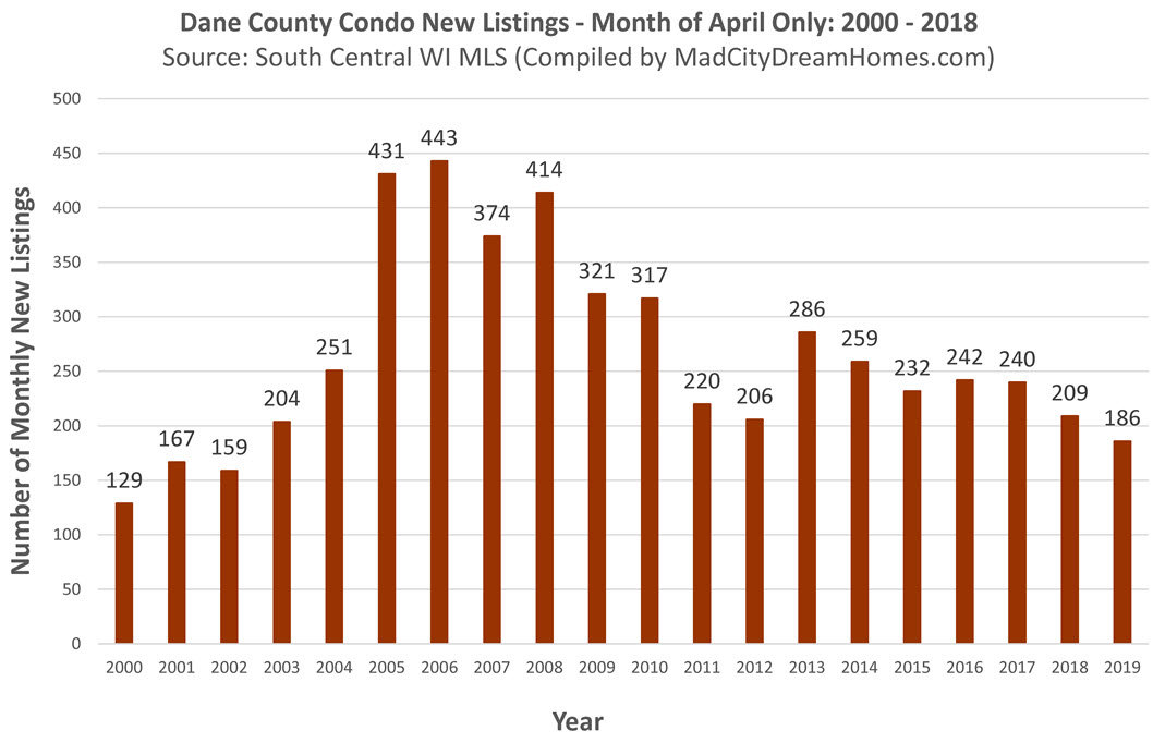 New Dane County Condo Listings April 2019